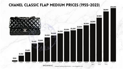 when is next chanel price increase|chanel price increase chart.